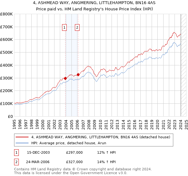 4, ASHMEAD WAY, ANGMERING, LITTLEHAMPTON, BN16 4AS: Price paid vs HM Land Registry's House Price Index