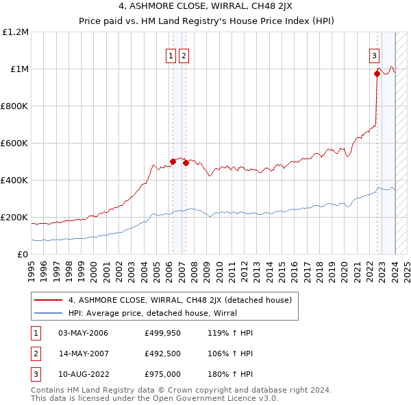 4, ASHMORE CLOSE, WIRRAL, CH48 2JX: Price paid vs HM Land Registry's House Price Index