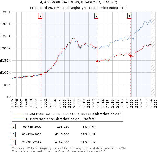 4, ASHMORE GARDENS, BRADFORD, BD4 6EQ: Price paid vs HM Land Registry's House Price Index