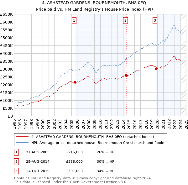 4, ASHSTEAD GARDENS, BOURNEMOUTH, BH8 0EQ: Price paid vs HM Land Registry's House Price Index