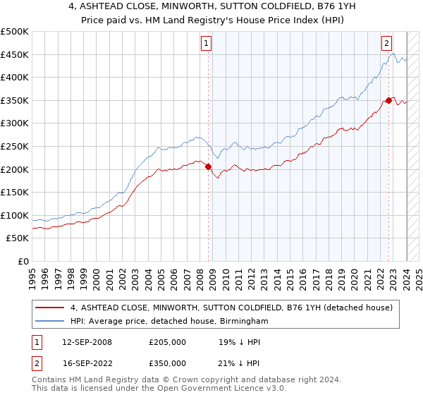 4, ASHTEAD CLOSE, MINWORTH, SUTTON COLDFIELD, B76 1YH: Price paid vs HM Land Registry's House Price Index