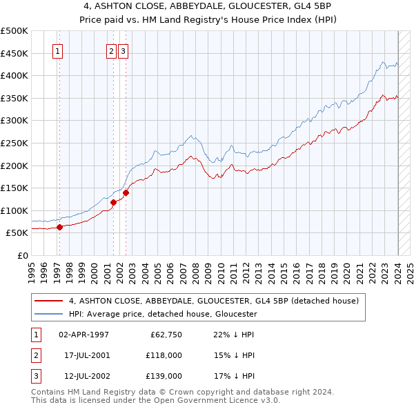 4, ASHTON CLOSE, ABBEYDALE, GLOUCESTER, GL4 5BP: Price paid vs HM Land Registry's House Price Index