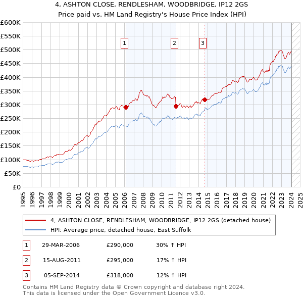 4, ASHTON CLOSE, RENDLESHAM, WOODBRIDGE, IP12 2GS: Price paid vs HM Land Registry's House Price Index
