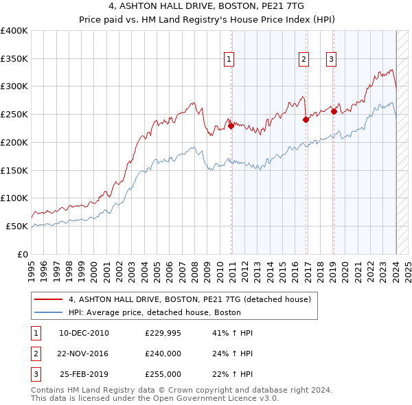4, ASHTON HALL DRIVE, BOSTON, PE21 7TG: Price paid vs HM Land Registry's House Price Index
