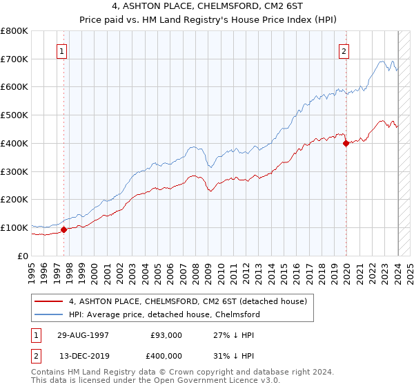 4, ASHTON PLACE, CHELMSFORD, CM2 6ST: Price paid vs HM Land Registry's House Price Index