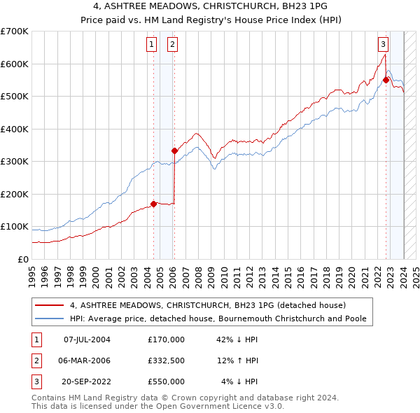 4, ASHTREE MEADOWS, CHRISTCHURCH, BH23 1PG: Price paid vs HM Land Registry's House Price Index