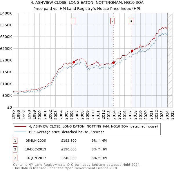 4, ASHVIEW CLOSE, LONG EATON, NOTTINGHAM, NG10 3QA: Price paid vs HM Land Registry's House Price Index