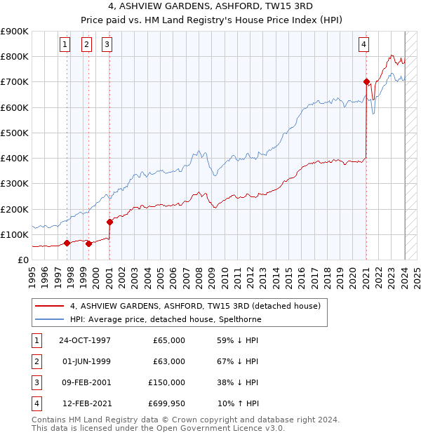 4, ASHVIEW GARDENS, ASHFORD, TW15 3RD: Price paid vs HM Land Registry's House Price Index