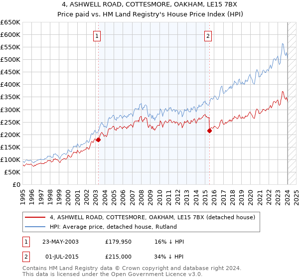 4, ASHWELL ROAD, COTTESMORE, OAKHAM, LE15 7BX: Price paid vs HM Land Registry's House Price Index