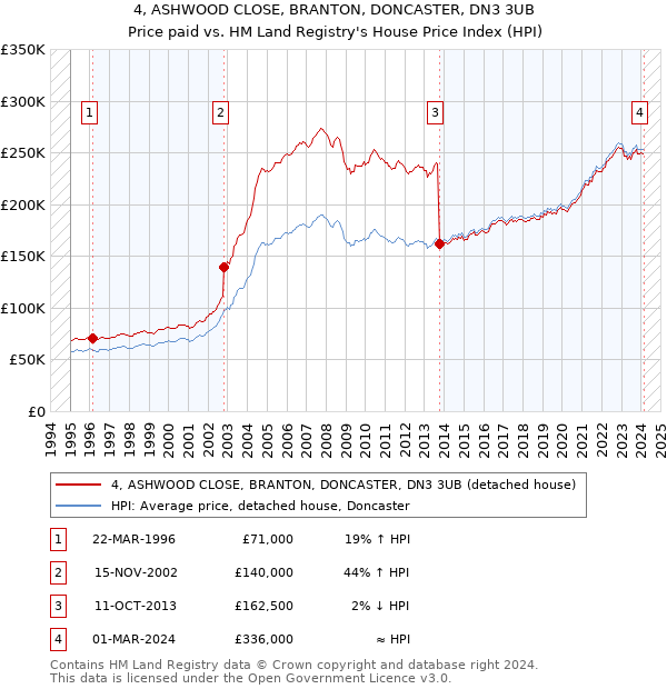 4, ASHWOOD CLOSE, BRANTON, DONCASTER, DN3 3UB: Price paid vs HM Land Registry's House Price Index