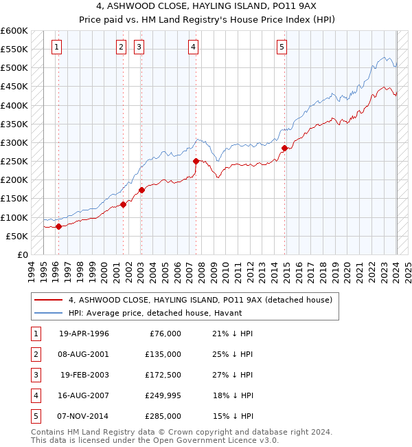 4, ASHWOOD CLOSE, HAYLING ISLAND, PO11 9AX: Price paid vs HM Land Registry's House Price Index