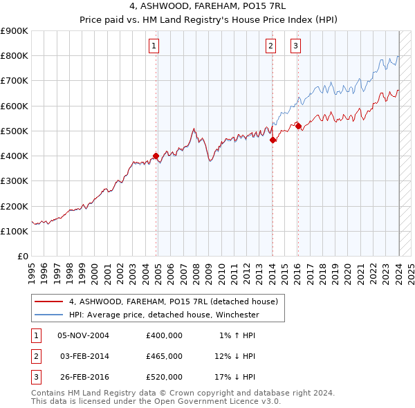 4, ASHWOOD, FAREHAM, PO15 7RL: Price paid vs HM Land Registry's House Price Index