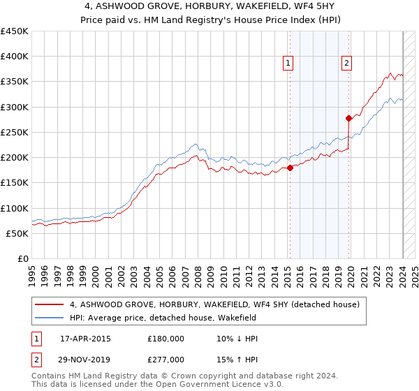 4, ASHWOOD GROVE, HORBURY, WAKEFIELD, WF4 5HY: Price paid vs HM Land Registry's House Price Index