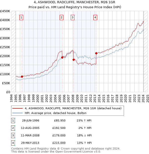 4, ASHWOOD, RADCLIFFE, MANCHESTER, M26 1GR: Price paid vs HM Land Registry's House Price Index