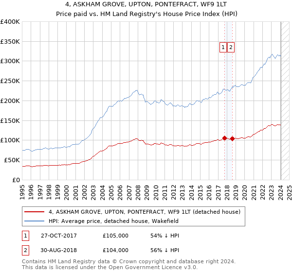 4, ASKHAM GROVE, UPTON, PONTEFRACT, WF9 1LT: Price paid vs HM Land Registry's House Price Index
