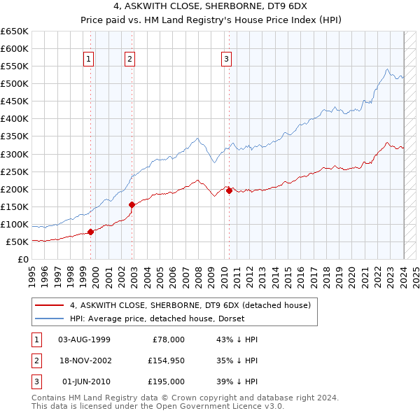 4, ASKWITH CLOSE, SHERBORNE, DT9 6DX: Price paid vs HM Land Registry's House Price Index