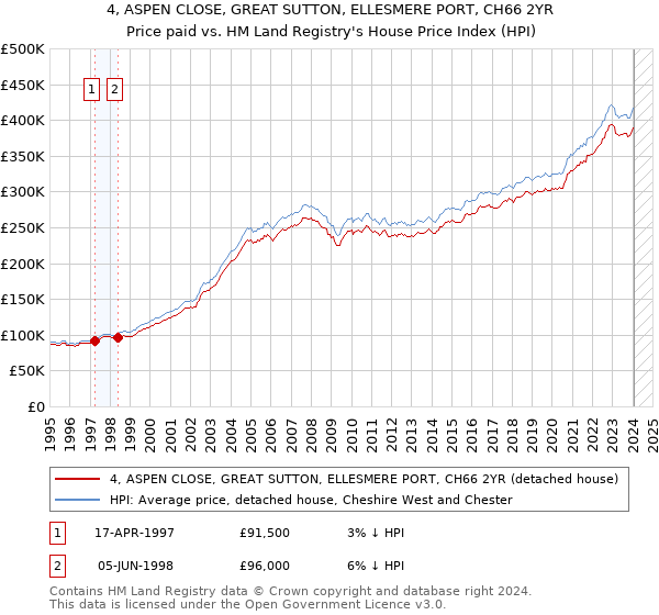 4, ASPEN CLOSE, GREAT SUTTON, ELLESMERE PORT, CH66 2YR: Price paid vs HM Land Registry's House Price Index