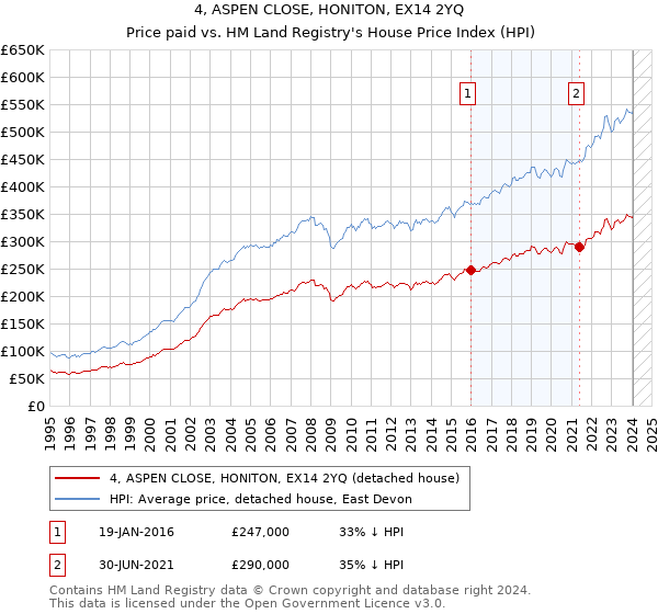 4, ASPEN CLOSE, HONITON, EX14 2YQ: Price paid vs HM Land Registry's House Price Index