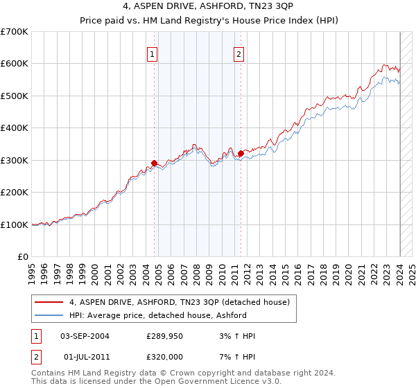 4, ASPEN DRIVE, ASHFORD, TN23 3QP: Price paid vs HM Land Registry's House Price Index