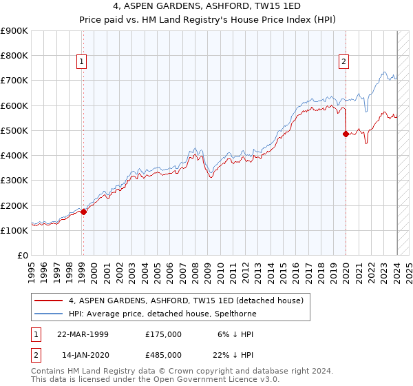 4, ASPEN GARDENS, ASHFORD, TW15 1ED: Price paid vs HM Land Registry's House Price Index