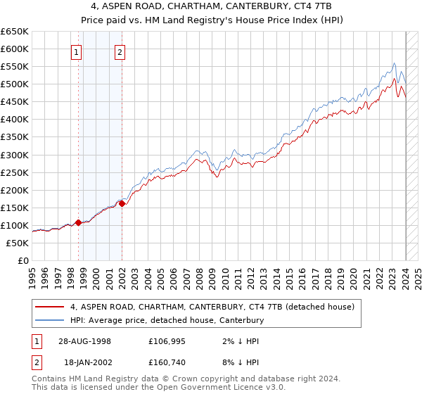4, ASPEN ROAD, CHARTHAM, CANTERBURY, CT4 7TB: Price paid vs HM Land Registry's House Price Index