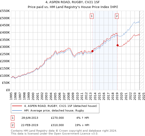 4, ASPEN ROAD, RUGBY, CV21 1SF: Price paid vs HM Land Registry's House Price Index