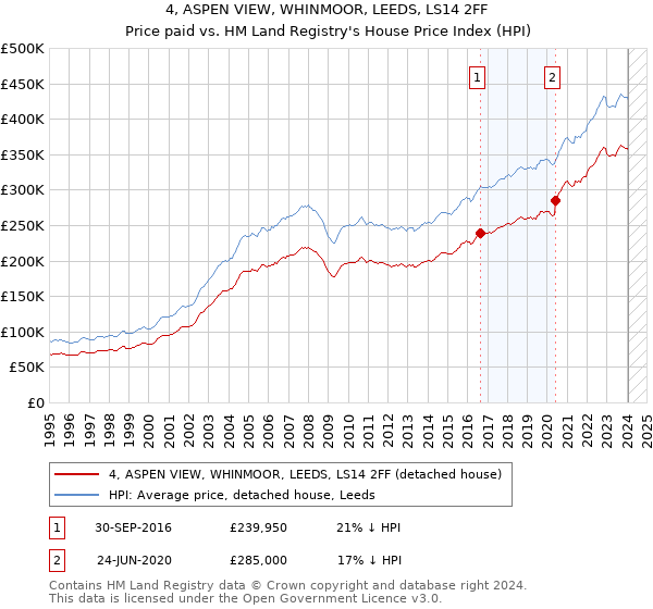 4, ASPEN VIEW, WHINMOOR, LEEDS, LS14 2FF: Price paid vs HM Land Registry's House Price Index