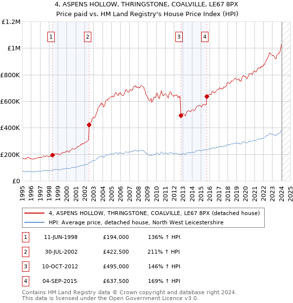 4, ASPENS HOLLOW, THRINGSTONE, COALVILLE, LE67 8PX: Price paid vs HM Land Registry's House Price Index