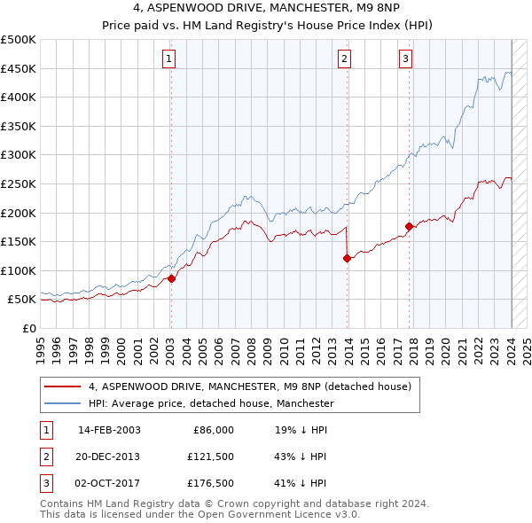 4, ASPENWOOD DRIVE, MANCHESTER, M9 8NP: Price paid vs HM Land Registry's House Price Index