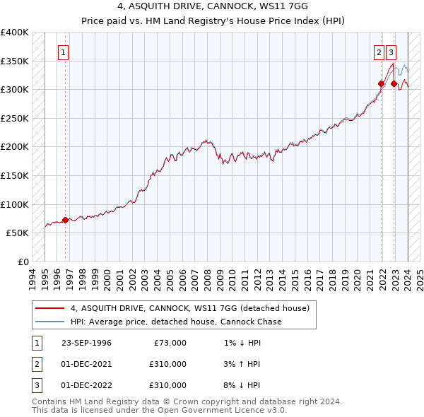 4, ASQUITH DRIVE, CANNOCK, WS11 7GG: Price paid vs HM Land Registry's House Price Index