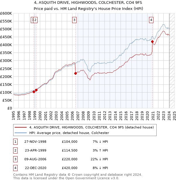 4, ASQUITH DRIVE, HIGHWOODS, COLCHESTER, CO4 9FS: Price paid vs HM Land Registry's House Price Index