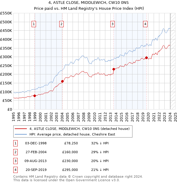 4, ASTLE CLOSE, MIDDLEWICH, CW10 0NS: Price paid vs HM Land Registry's House Price Index