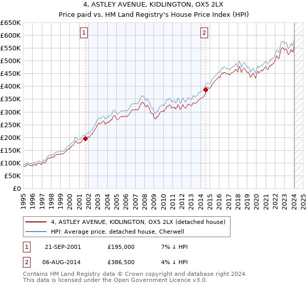 4, ASTLEY AVENUE, KIDLINGTON, OX5 2LX: Price paid vs HM Land Registry's House Price Index