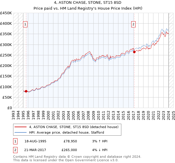 4, ASTON CHASE, STONE, ST15 8SD: Price paid vs HM Land Registry's House Price Index