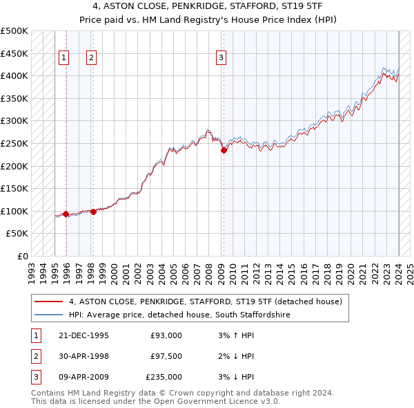 4, ASTON CLOSE, PENKRIDGE, STAFFORD, ST19 5TF: Price paid vs HM Land Registry's House Price Index