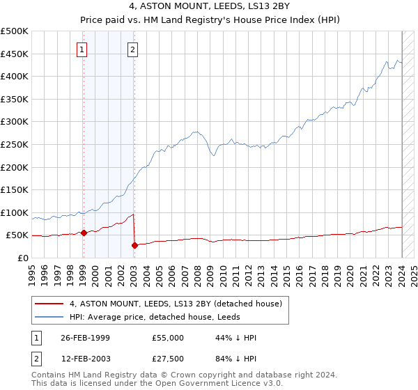 4, ASTON MOUNT, LEEDS, LS13 2BY: Price paid vs HM Land Registry's House Price Index