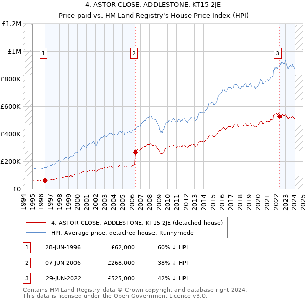 4, ASTOR CLOSE, ADDLESTONE, KT15 2JE: Price paid vs HM Land Registry's House Price Index