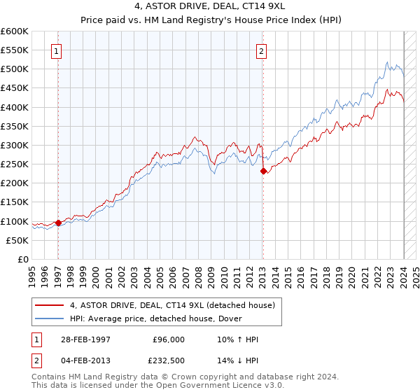 4, ASTOR DRIVE, DEAL, CT14 9XL: Price paid vs HM Land Registry's House Price Index