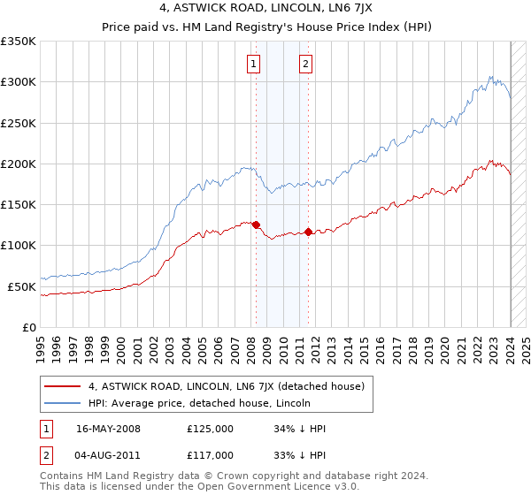 4, ASTWICK ROAD, LINCOLN, LN6 7JX: Price paid vs HM Land Registry's House Price Index