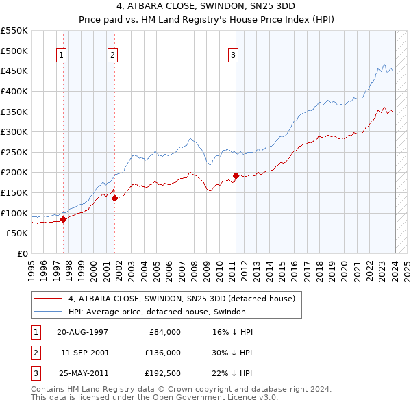 4, ATBARA CLOSE, SWINDON, SN25 3DD: Price paid vs HM Land Registry's House Price Index