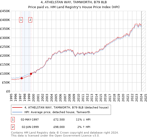 4, ATHELSTAN WAY, TAMWORTH, B79 8LB: Price paid vs HM Land Registry's House Price Index