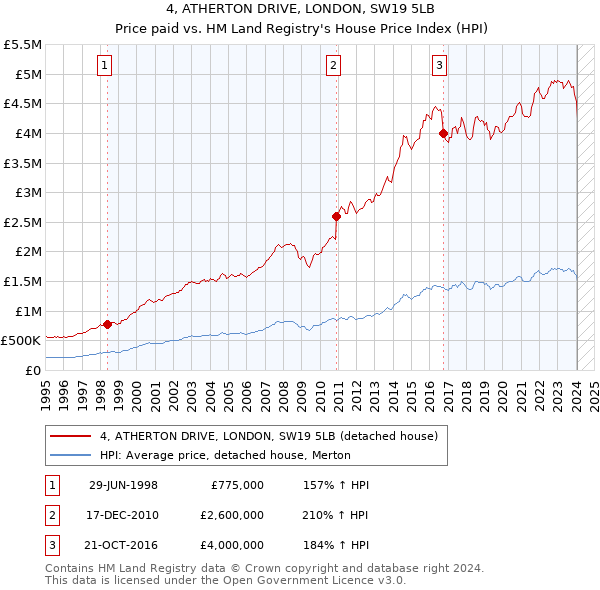 4, ATHERTON DRIVE, LONDON, SW19 5LB: Price paid vs HM Land Registry's House Price Index