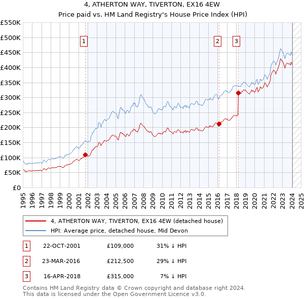 4, ATHERTON WAY, TIVERTON, EX16 4EW: Price paid vs HM Land Registry's House Price Index