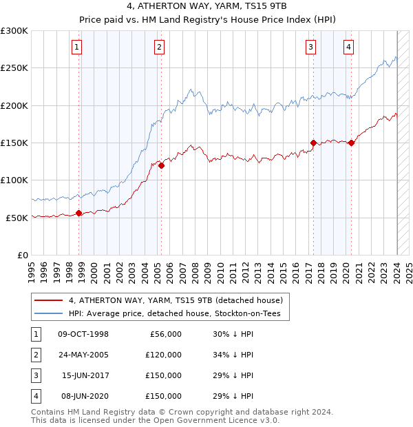 4, ATHERTON WAY, YARM, TS15 9TB: Price paid vs HM Land Registry's House Price Index