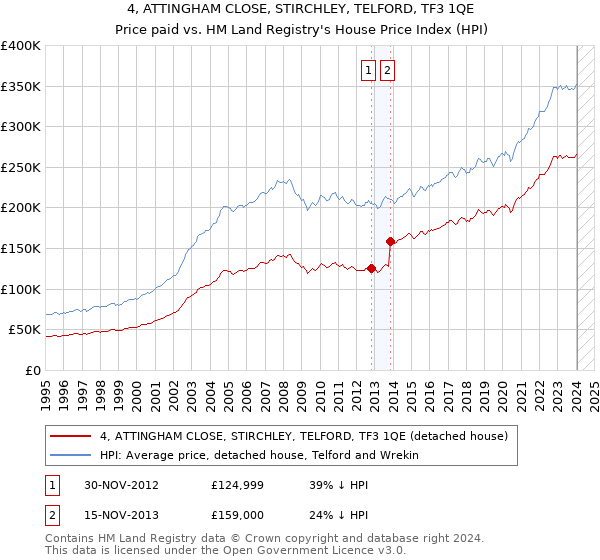 4, ATTINGHAM CLOSE, STIRCHLEY, TELFORD, TF3 1QE: Price paid vs HM Land Registry's House Price Index