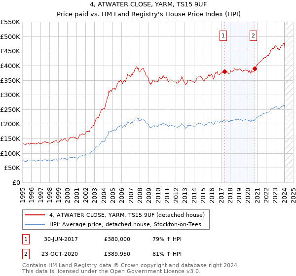 4, ATWATER CLOSE, YARM, TS15 9UF: Price paid vs HM Land Registry's House Price Index
