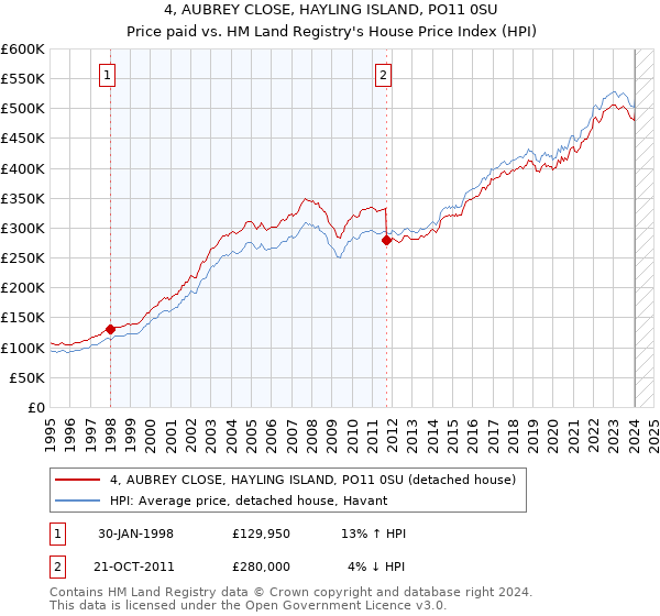 4, AUBREY CLOSE, HAYLING ISLAND, PO11 0SU: Price paid vs HM Land Registry's House Price Index