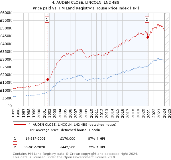 4, AUDEN CLOSE, LINCOLN, LN2 4BS: Price paid vs HM Land Registry's House Price Index