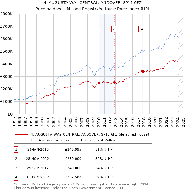 4, AUGUSTA WAY CENTRAL, ANDOVER, SP11 6FZ: Price paid vs HM Land Registry's House Price Index