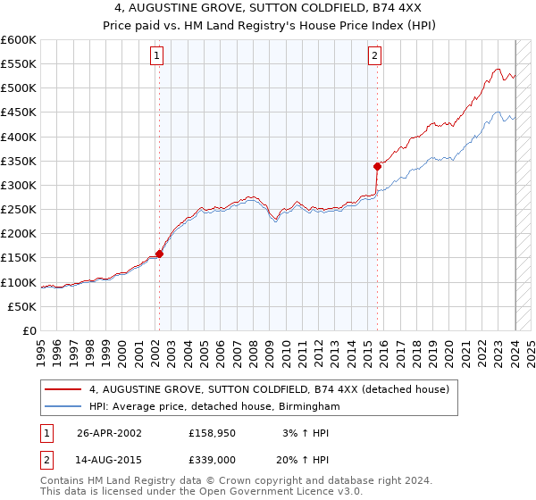 4, AUGUSTINE GROVE, SUTTON COLDFIELD, B74 4XX: Price paid vs HM Land Registry's House Price Index